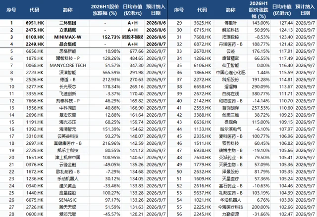 港股通調整在即，哪些公司有望入通？