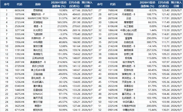 恒生指數檢討結果出爐，52家公司有望獲納入港股通